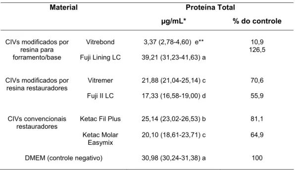 Tabela 3 – Concentração de proteína total após 24 horas de contato dos extratos  obtidos de cimentos de ionômero de vidro com as células MDPC - 23 em cultura 