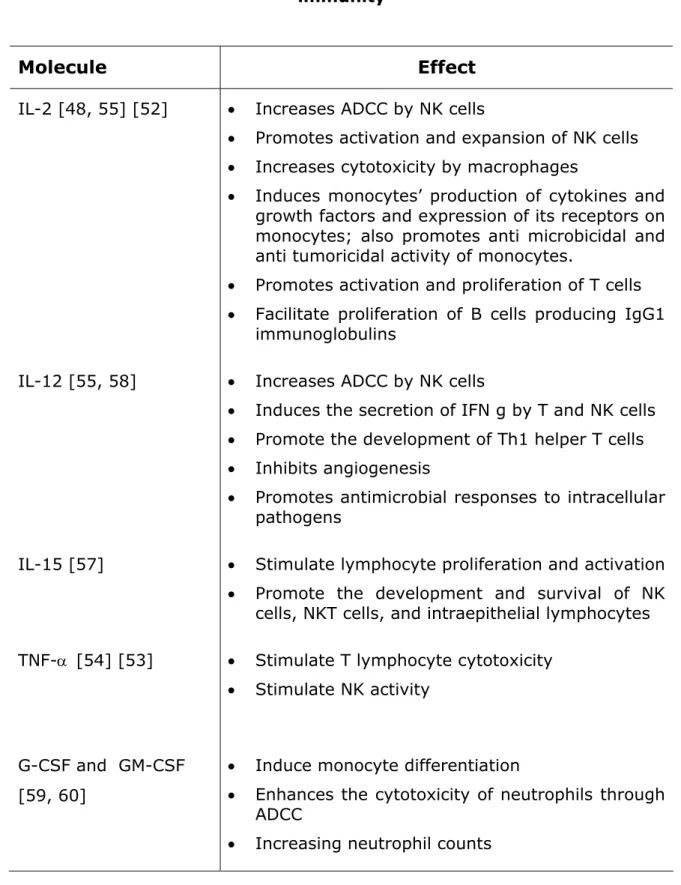 Table 1 – Cytokines and growth factors exploited to increase patients  immunity  