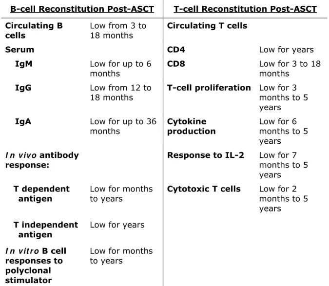 Table 2 - Reconstitution of B and T cell numbers and function after  ASCT (adapted from [74]) 