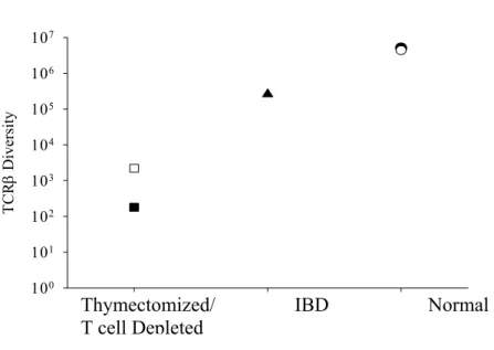 Figure 4.  Analysis of human T cell diversity using gene chips.  Total RNA  was isolated from human peripheral blood lymphocytes or Jurkat cells and  first strand cDNA was generated using a primer designed to bind the  constant region of the TCRβ chain