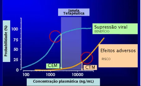 Figura 3. A janela terapêutica é limitada pela  concentração  eficaz  mínima  (CEM)  e  pela  concentração tóxica mínima (CTM)