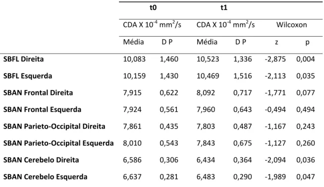Tabela 9 – Evolução dos valores dos CDA registados na avaliação inicial (t0) e na avaliação a um ano (t1) (n=19) 
