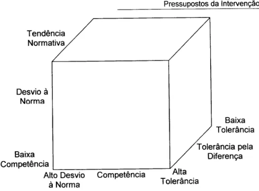 Figura 8 - Modelo de Congruência Ecológica (adaptado de Thurman, 1997). 