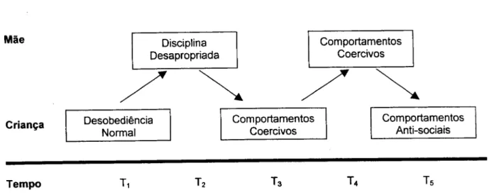 Figura 9.5 - Processo Transaccional: da desobediência inicial da criança até ao  comportamento &#34;anti-social&#34;