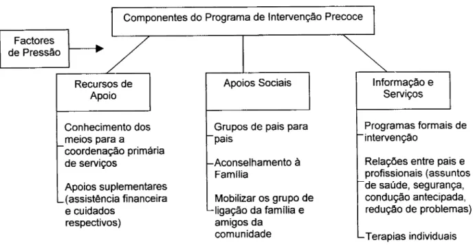 Figura 5 - Componentes de Programas de Intervenção Precoce como resposta a  factores de Pressão (adaptado de Guralnick, 1998)