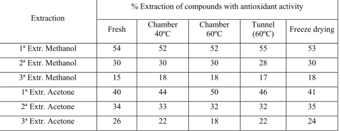 Table 3 shows the percentages of extraction of compounds  with antioxidant activity obtained with extracts of methanol  and acetone