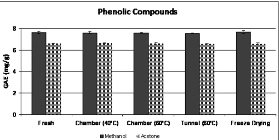 Figure 2. Phenolic compounds for fresh and dried pumpkin, with methanol and acetone  extractions.