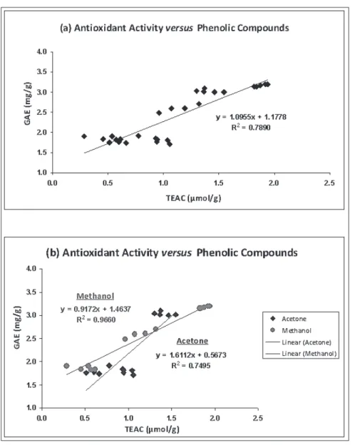 Figure 3 shows the correlations between the antioxidant  activity and the amount of phenolic compounds obtained for  all samples analyzed