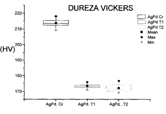 FIGURA 21  -Líga  de  AgPd nas  condições Tl  e T2- análise  estatística  da  dureza  Vickers