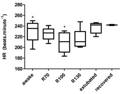 Figure 13  – The box-plots show the variation values of heart rate (HR). The horizontal line in the box shows the  result of HR median for the different episodes of anesthesia: awake animal, R70 (infusion rate of 70 mg.kg -1 .h -1 ),  R100 (infusion rate o