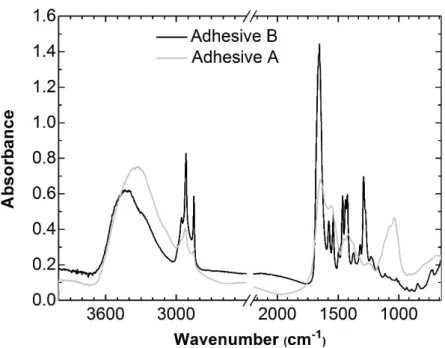 Figure  6:  Infrared  spectrum  of  the  adhesives  used  in  the  two  previous  interventions  of  the  Commitment book