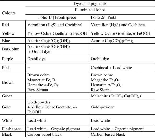 Table 1: Dyes and pigments identified in the illuminated folios of the Commitment book
