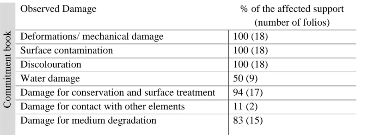 Table 2: Damages in the Commitment book. 