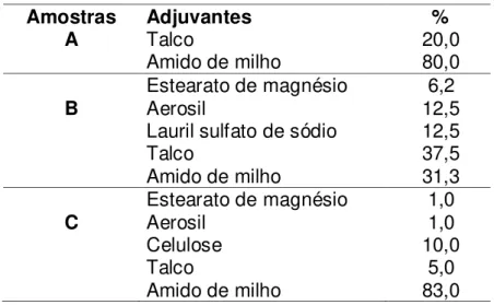 Tabela 2. Adjuvantes das amostras A, B e C de cápsulas de glimepirida contendo  4 mg. 