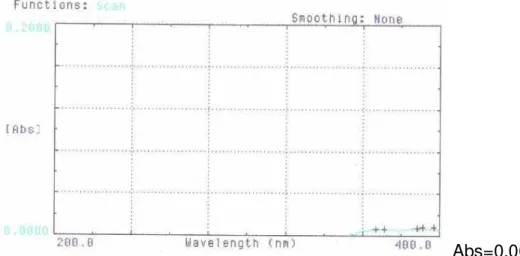 Figura  6.  Espectro  de  absorção  na  região  do  ultravioleta  de  talco,  em  concentração  de  4 µg/mL