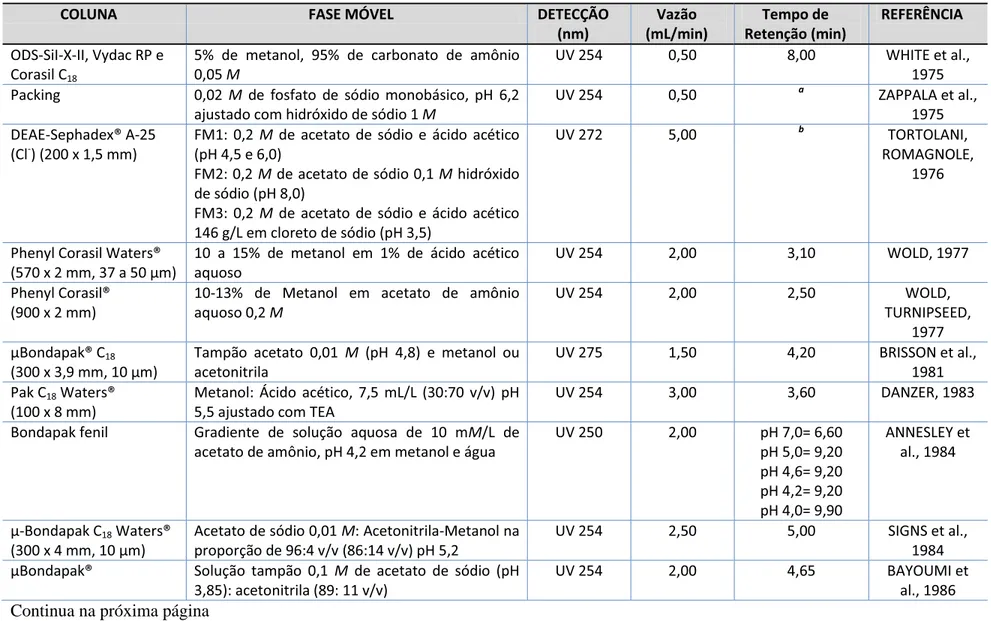 Tabela 2- Métodos de CLAE para a determinação de cefazolina em matriz biológica 