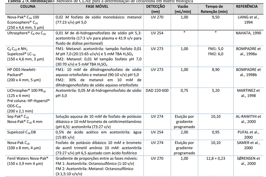 Tabela 2 (Continuação)- Métodos de CLAE para a determinação de cefazolina em matriz biológica  