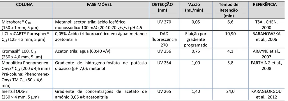 Tabela 2- (Continuação)- Métodos de CLAE para a determinação de cefazolina em matriz biológica 