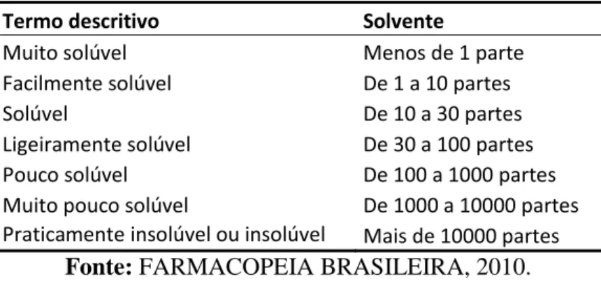 Tabela 7- Termos descritivos no teste de solubilidade segundo a Farmacopeia Brasileira 