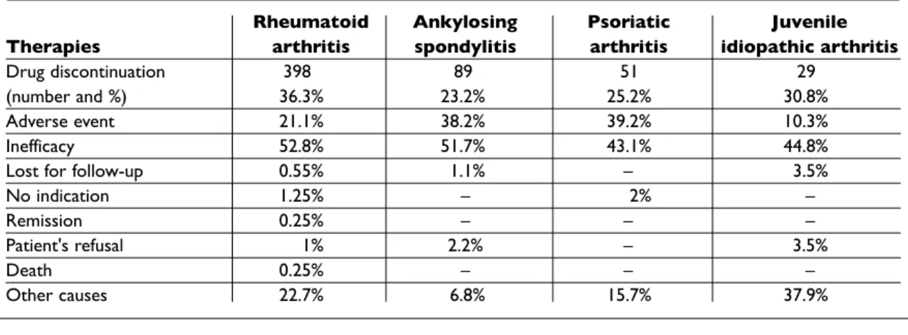 Table IV. Reasons for biological therapy discontinuation 