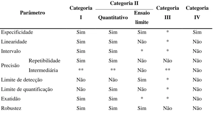 Tabela 2- Testes exigidos para cada categoria de métodos analíticos 
