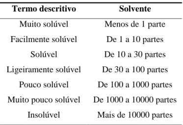 Tabela 4- Termos descritivos de solubilidade e seus significados  Termo descritivo  Solvente 