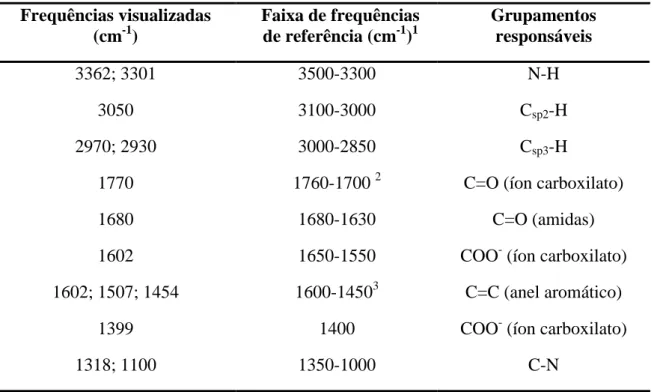 Tabela 7- Comparação das bandas de absorção apresentadas pela ampicilina sódica SQR na  região do infravermelho com dados apresentados na literatura 