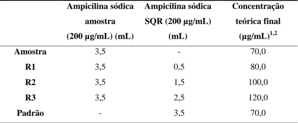 Tabela 11- Preparo das soluções para o teste de recuperação do método cromatográfico para  ampicilina sódica  Ampicilina sódica  amostra             (200 µg/mL) (mL)  Ampicilina sódica SQR (200 µg/mL) (mL)  Concentração teórica final (µg/mL)1,2 Amostra  3,