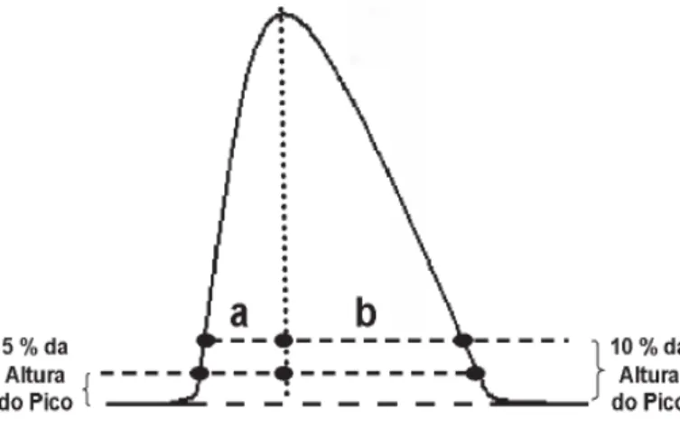 Figura 16- Medidas relacionadas à determinação dos fatores de cauda (FC) e assimetria do  pico cromatográfico (A S ), calculados pelas Equações 2 e 3