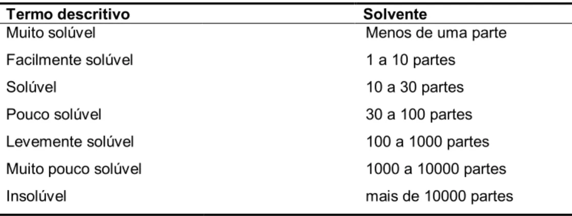 Tabela 5.7. Significado do termo descritivo utilizado na indicação da solubilidade. 