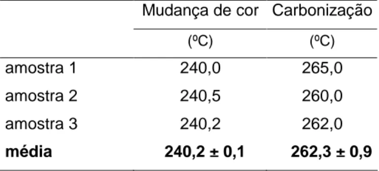 Tabela 3. Valores de ponto de fusão obtidos para amostra de ceftriaxona sódica 