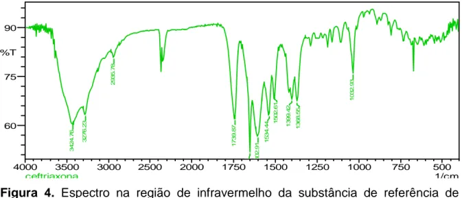 Figura  4.  Espectro  na  região  de  infravermelho  da  substância  de  referência  de  ceftriaxona sódica em pastilhas de KBr