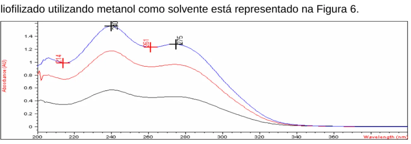 Figura  6.  Espectro  de  absorção  da  solução  de  ceftriaxona  sódica  SQR  com  concentrações  de  10,0  µg/mL,  20  µg/mL  e  30  µg/mL  na  região  do  ultravioleta,  utilizando metanol como solvente