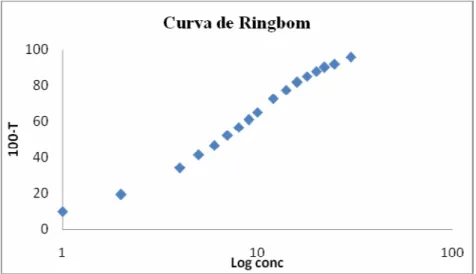 Figura 9. Curva de Ringbom obtida pelo método espectrofotométrico na região de  ultravioleta para solução de ceftriaxona sódica