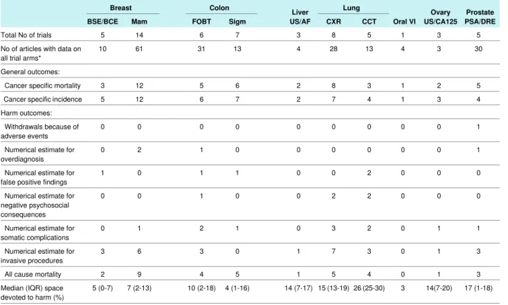 Table 2 | Number of trials and number of articles for different screening technologies
