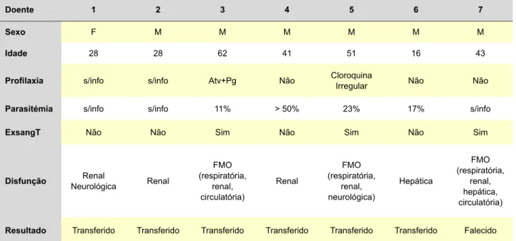 Tabela 2 - Resumo das principais características dos 7 doentes internados com malária grave 