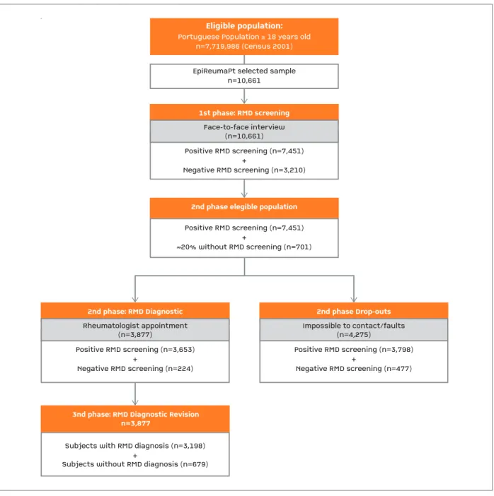 fIGURE 2. Flowchart of recruitment in the EpiReumaPt Study RDM: Rheumatic and Musculoskeletal diseases