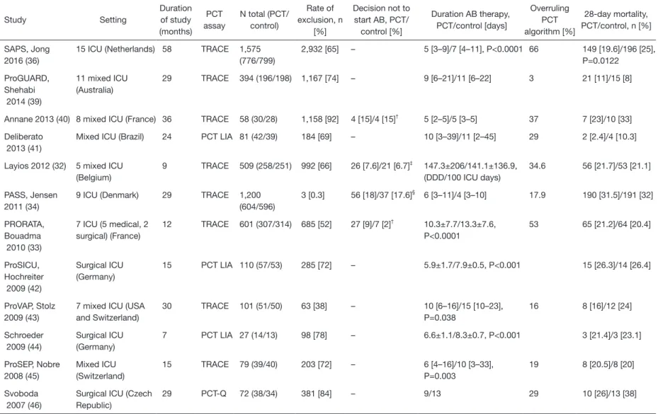 Table 2 Summary of characteristics of RCTs assessing PCT-guided antibiotic stewardship in adult critical care patients