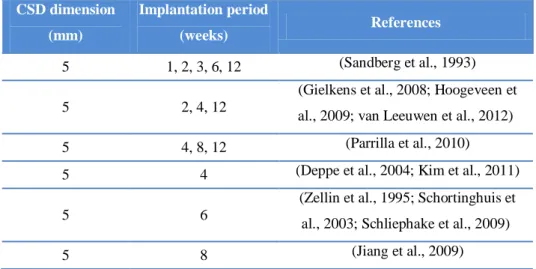 Table 2 – Overview of critical size defect dimensions and implantation time points used in several reported studies  using the rat mandibular model.
