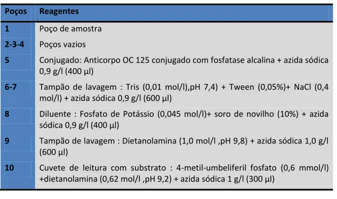 Fig. 11 - Esquema do Sistema MEIA (adaptado de Hans, 2006) Antigénio Conjugado Ac-enzima Anticorpos imobilizados  em micropartículas  Substrato enzimático Produto enzimático 