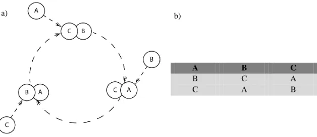 Fig.  3.1- Esquema  de  uma  dinâmica  frustrada  (a).Neste  exemplo  não  se  forma  nenhum  par  estável