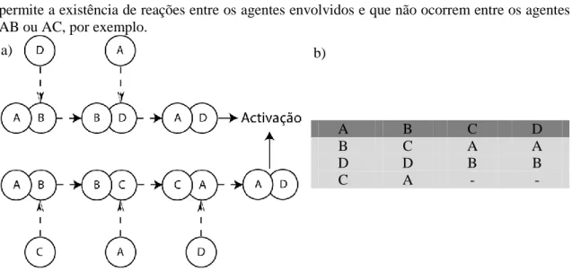 Fig.  3.2-  Dinâmica  de  um  sistema  frustrado  (ABC)  na  presença  de  um  agente  estranho,  D