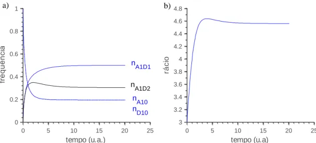 Fig. 3.5-Em a) a evolução das frequências dos conjugados, A 1 D 1  e A 1 D 2 , e dos agentes não conjugados  A 10  e D 10 