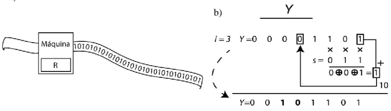 Fig. 3.9-Em a) a ilustração da máquina de turing, e em b) a ilustração do seu funcionamento