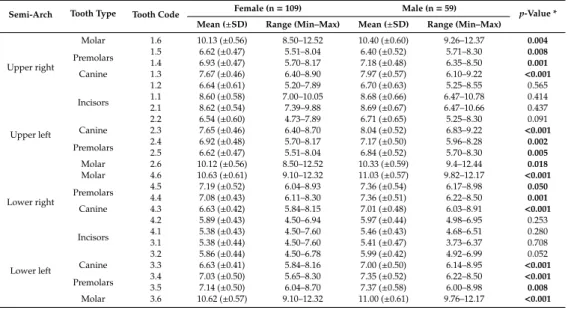 Table 1. Descriptive values of mesiodistal width (mm), presented as mean and standard deviation (SD) for each tooth, as a function of sex (n = 168).