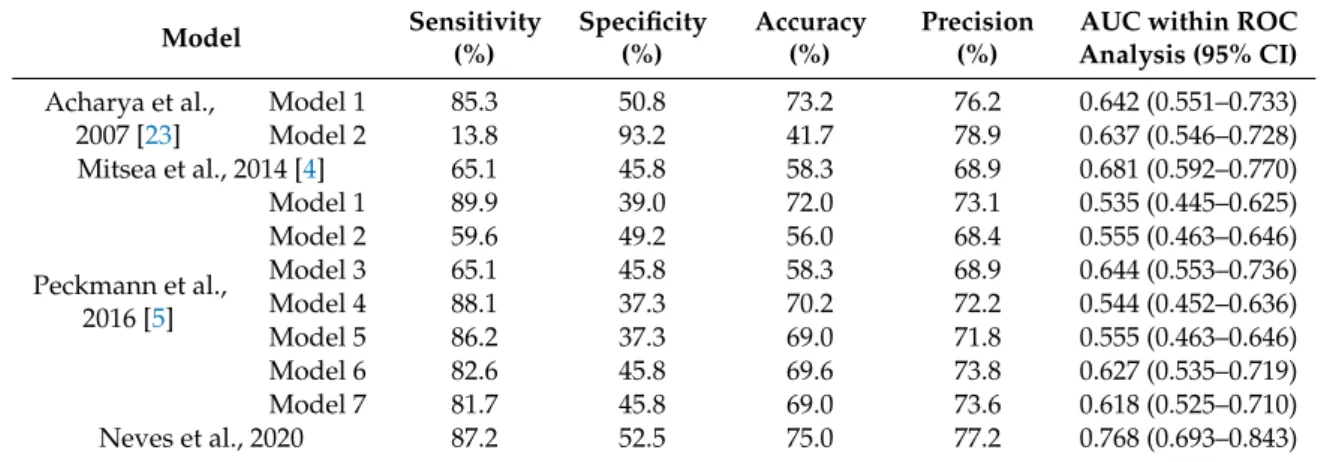 Table 3. Performance assessment of the different models when applied to the studied sample