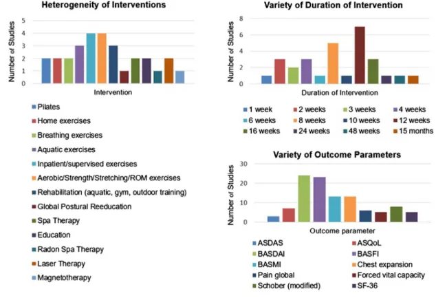 Figure 1 Characteristics of the included trials on non-pharmacological treatment. ASDAS, Ankylosing Spondylitis Disease Activity Score; ASQoL, Ankylosing Spondylitis Quality of Life; BASDAI, Bath Ankylosing Spondylitis Disease Activity Index;