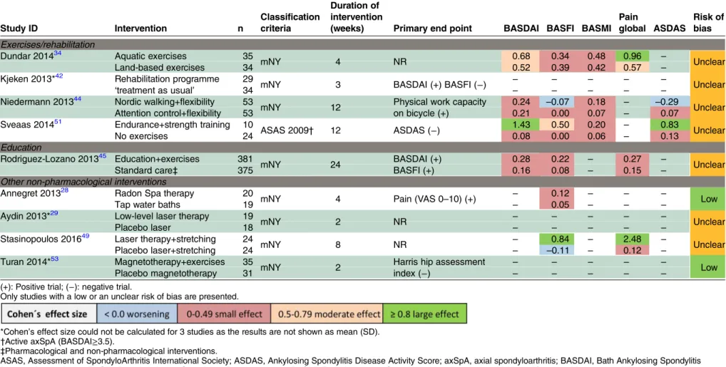 Table 1 Cohen’s effect size for several outcomes of non-pharmacological interventions Study ID Intervention n Classificationcriteria Duration of intervention