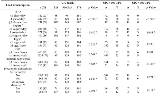 Table 3. Urinary iodine status and dietary habits.