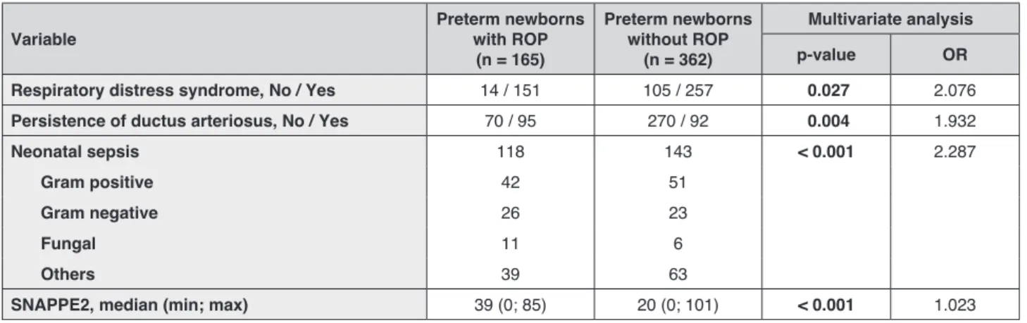 Table 4. Sample characteristics and results of the multiple logistic regression models.